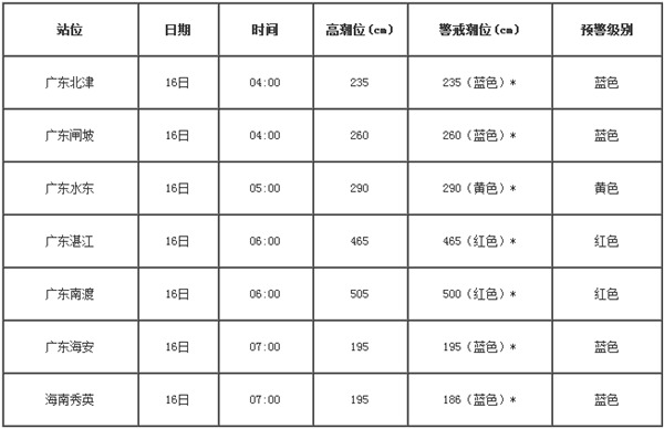 风暴潮红色警报：广东海南沿海将现风暴增水
