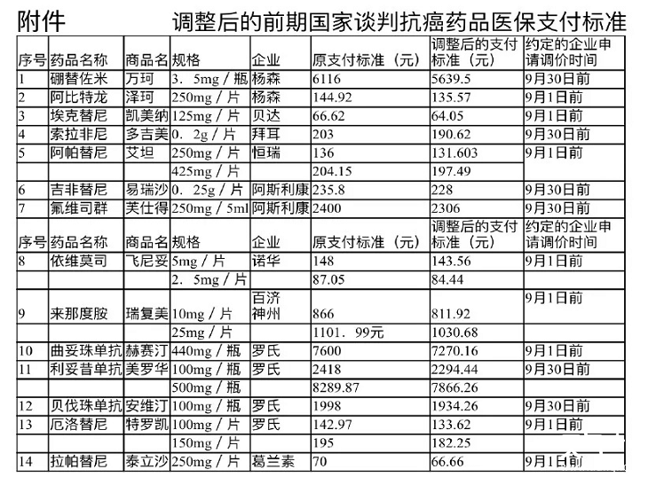 北京14种抗癌药物降价 患者看病每年可减少2万元药费