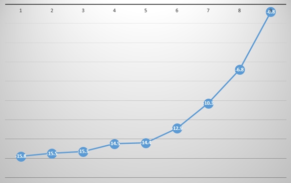 黑龙江本周气温回升迅速 今冬最高温首次大范围突破0℃