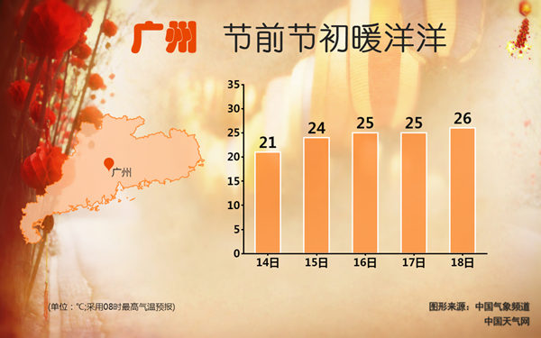 广州温暖迎春节大年初一将达26℃ 初三遇小雨气温降