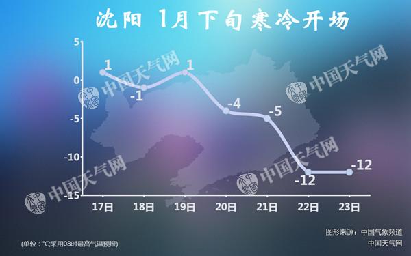 明进四九辽宁气温小幅下降 周末起降温将明显加剧