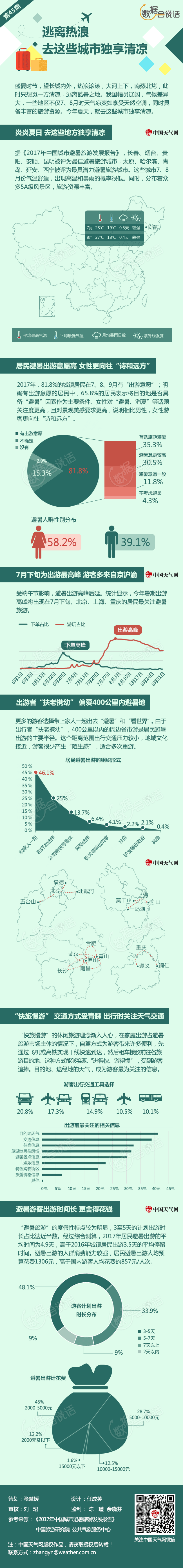 逃离热浪 你该去哪些城市
