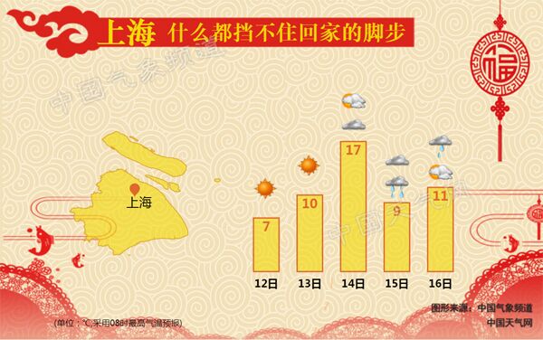 上海节前晴暖有利春运最高峰 假期降雨频繁