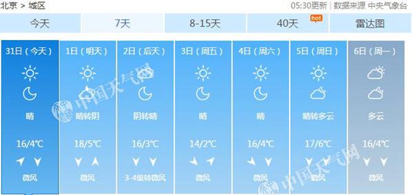 未来三天京城晴暖回温 昼夜温差仍超12℃