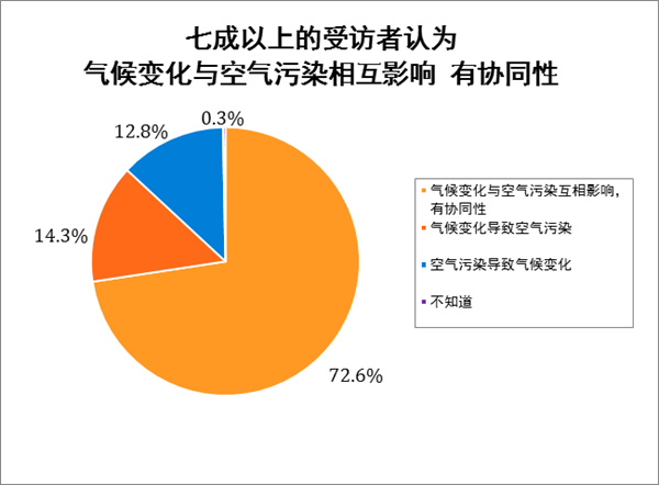 时刻关注气候变化哪些影响最扎心空气污染和疾病