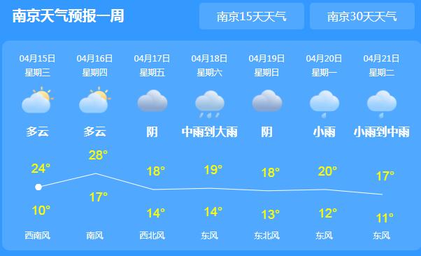 未来两天降雨覆盖江苏全省 局地最高气温在28℃左右