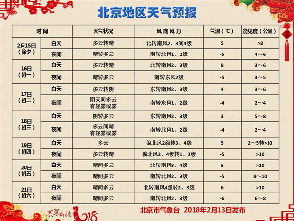 春节期间北京气温多起伏城区无降水 宜走亲访友出游