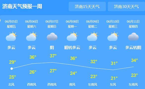 未来三天山东气温较高达到33℃ 气象台提醒注意防暑降温