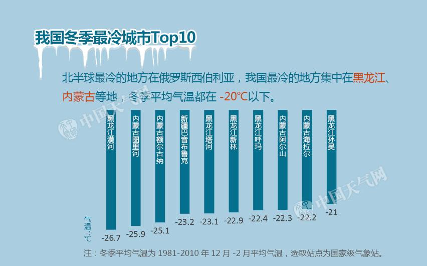 别再喊冷了，这些地方才是真的冷 你知道哪吗