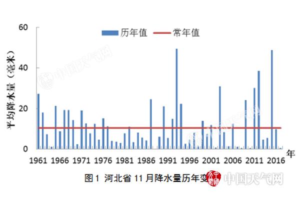 河北今天气温回升最高10℃ 未来一周仍无降雪