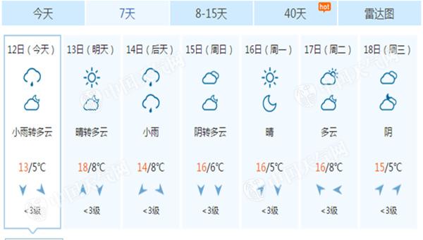 京城晴雨兼顾气温再降 今天小雨明转晴 