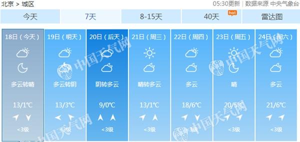 北京今升温至13℃适宜户外活动 下周最高温冲击20℃