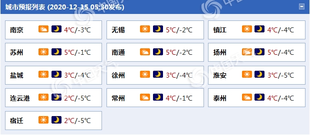 冷！江苏今明两天晴天“在线” 气温持续低迷注意保暖