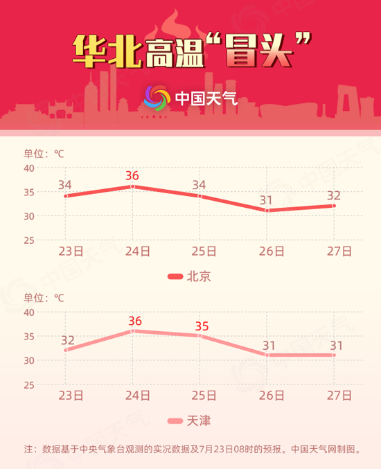 全国高温争霸赛开赛！7省区或遭热浪“正面刚”
