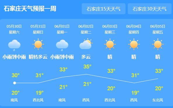 这周末冷空气给河北送清凉 多地气温跌至30℃以下