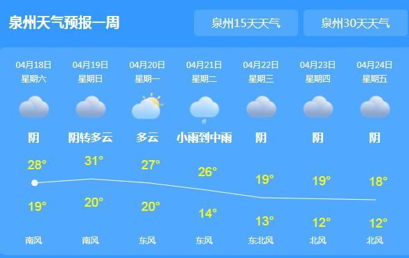 这周末泉州开启阵雨模式 全市降温幅度可达5℃~7℃