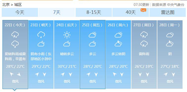 北京降雨整体平缓将影响明天早高峰 雨后闷热缓解