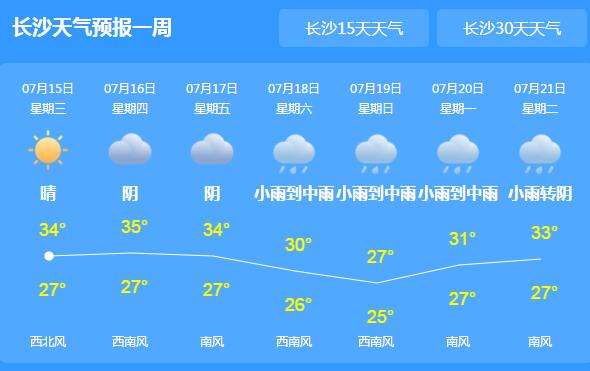 湖南局地有37℃以上的高温 湘中以北地区可能有山洪灾害