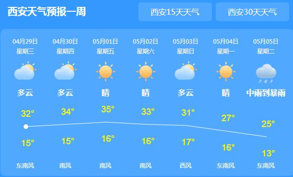 五一期间西安持续晴热天气 局地最高气温有望突破35℃