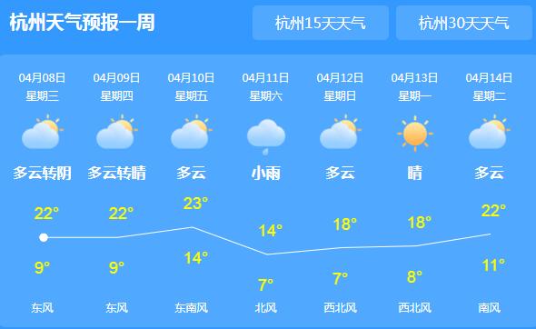 杭州局地气温回升至19℃左右 今明两天多云为主