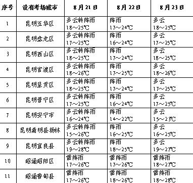 云南省2020年公务员考试天气预报（第3期）