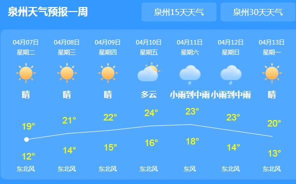 未来一周泉州天气晴好宜出行 最高气温将逐渐回升至21℃