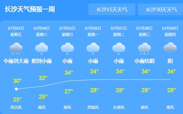 这周末湖南降雨仍将持续 局地气温35℃外出要备好雨具