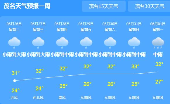 本周茂名多阵雨气温30℃+ 道路湿滑户外出行需备好雨具