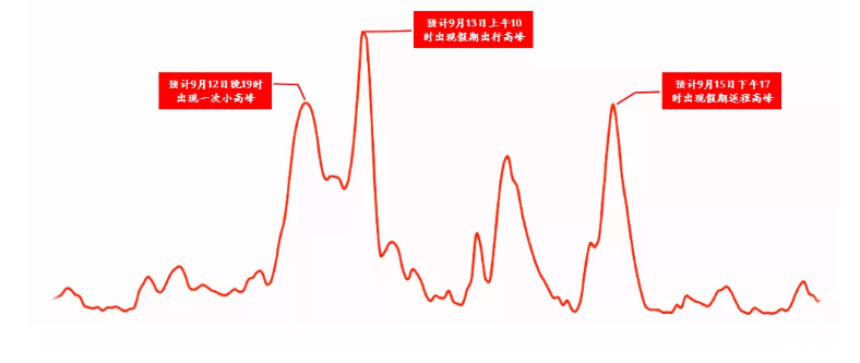 2019年中秋郑州高速易拥堵路段+易堵收费站+施工路段