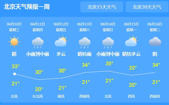 今早北京发布雷电蓝色预警信号 局地气温回升至35℃