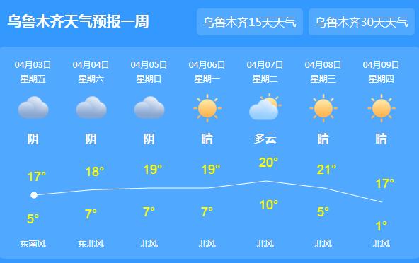 乌鲁木齐气温回升至17℃ 清明节各地以晴天为主