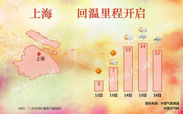 上海周末迎升温 周日最高温将达12℃上下