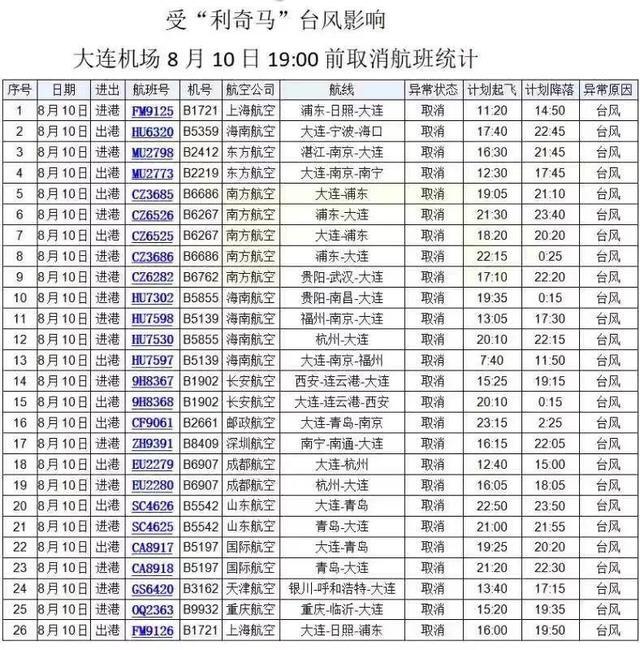 利奇马台风对大连影响 积水路段+交通影响+停课消息+取消航班+天气 利奇马台风对大连影响 积水路段+交通影响+停课消息+取消航班+天气