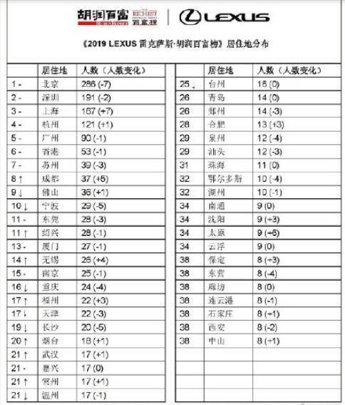 2019胡润百富榜出炉了 马云家族蝉联首富