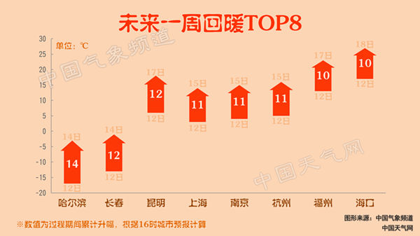 全国迎大幅回温  华北黄淮遭遇霾袭