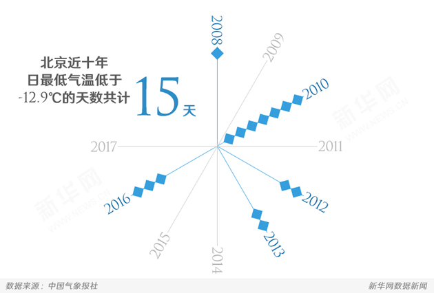 “雨雪冰冻”模式开启！说好的“暖冬”呢？