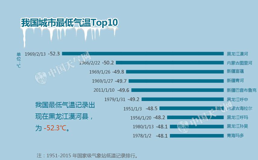 别再喊冷了，这些地方才是真的冷 你知道哪吗