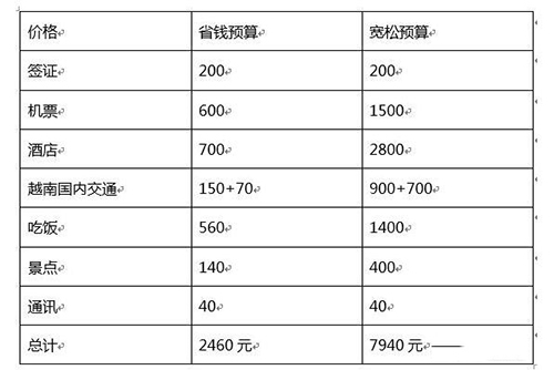 越南旅游要多少钱