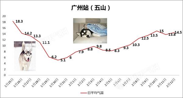 广州温暖迎春节大年初一将达26℃ 初三遇小雨气温降