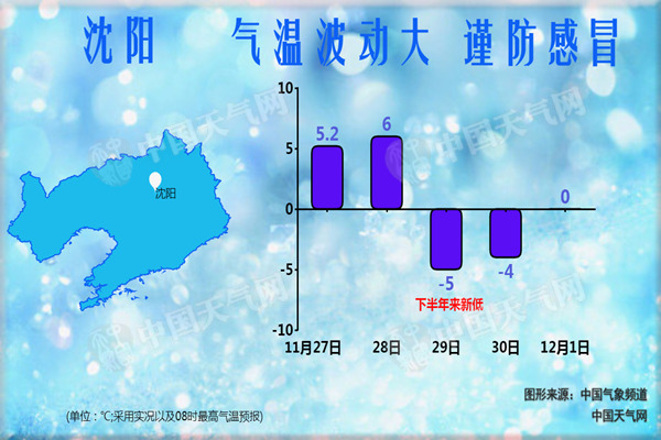 辽宁气温急升骤降阵风7级 明天9市最高温降幅超10℃