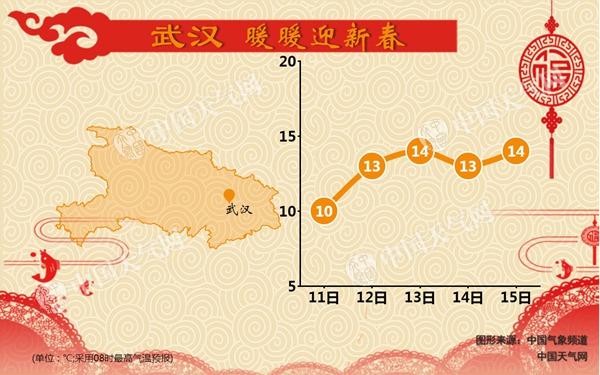 湖北未来三天一路回暖迎新春 春节期间有两次降水过程