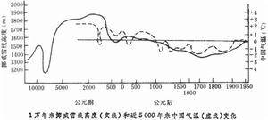 “历史气候”是怎么一回事