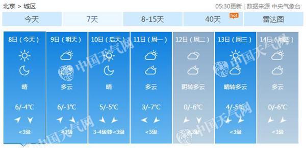 北京周末继续蓝天白云模式 气温起伏变化不大