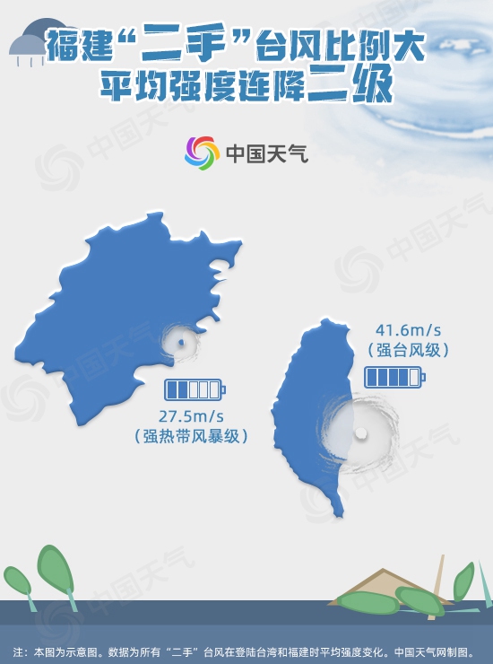 “急性子”台风“米克拉”登陆福建【】 福建人要警惕强风暴雨
