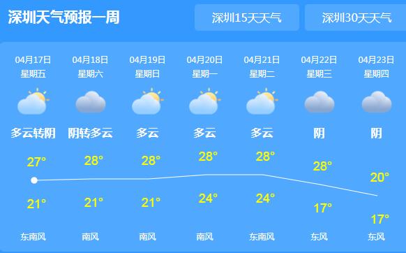 今天深圳晴朗气温可达27℃ 这周末有强降雨光顾