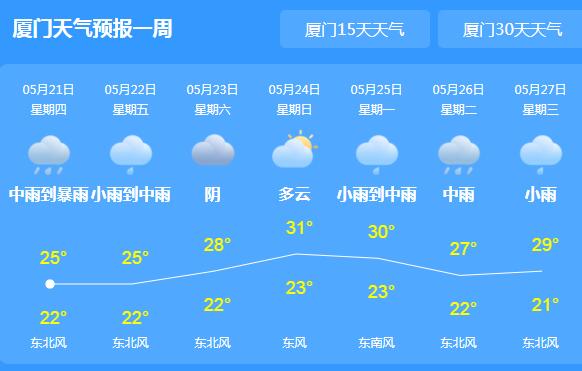 厦门发布暴雨预警IV级 局部可达100毫米-150毫米