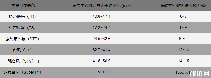 台风是怎么命名字的 2019台风命名表