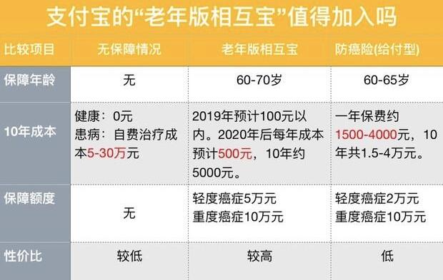 支付宝老年版相互宝是什么 支付宝老年版相互宝有什么功能