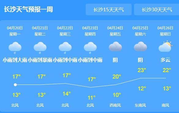 湖南雨势加强局地大到暴雨 长沙局地最高气温跌至18℃