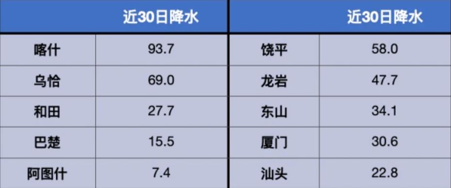 新疆要和沿海对调?新疆内陆下雨比广东福建还多